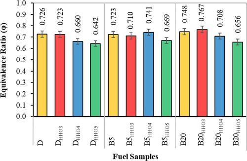 Figure 12. The effect of HHO gas and biodiesel/diesel blends on the variation of equivalence ratio.