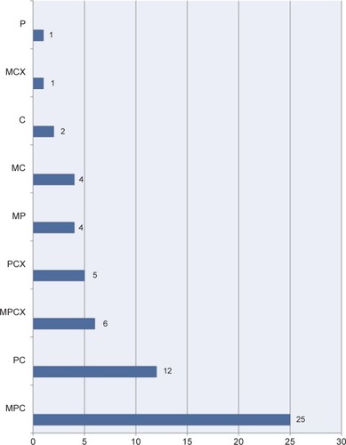 Figure 1 Diagnosis utilized in sample (n=60).