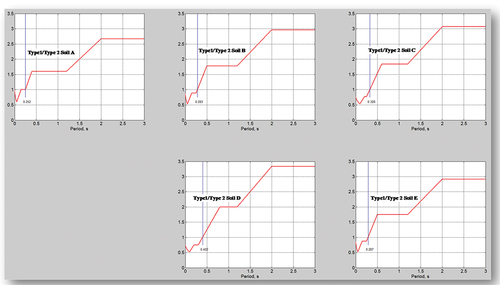 Figure 2. Response spectrum ratios Type 1/Type 2 for different soil classes A, B, C, D, E (5% viscous damping ratio).