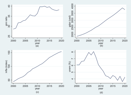 Figure 2. Indonesia’s macroeconomic development trends from 2000–2019.