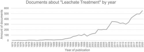 Figure 1. Published articles associated with leachate treatment (Scopus).