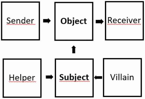 Figure 1. Actant model (Grejmas 1983).