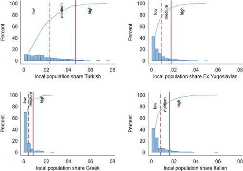 Figure 1. Cumulative and absolute distribution of county-level ethnic concentration by ethnic group.