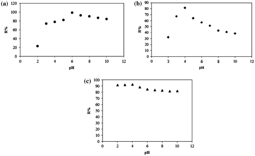 Fig. 8. Removal percentage of MO by (a) C–TiO2-200 (b) C–TiO2-300 and (c) C–TiO2-400 at different pH.