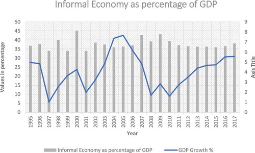 Figure 4. Trend of The informal Economy and GDP growth rate over the years.