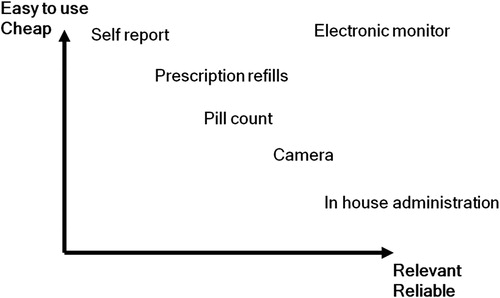 Figure 3.  Trade-off between costs and benefits of various types of adherence monitoring systems (from Norgren S. Pediatr Endocrinol Rev 2009;6(Suppl 4):545–8. Used with permission)Citation20.