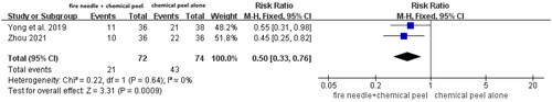 Figure 8. Forest plot of recurrence rate. Forest graphs showing the risk Ratio of recurrence rate between fire needle combined with chemical peels therapy and a control group of chemical peels alone.