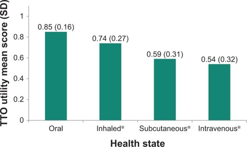 Figure 1 Mean TTO utility scores for each PAH health state.