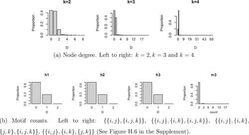 Fig. 10 Summary of predictive distributions for N* additional nodes for the coauthorship dataset. For each measure we report the proportion of predictions which are distance D from the truth, where D is the absolute difference between the predictive and the truth.