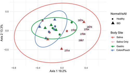 Figure 3. Principle coordinates analysis (PCoA) of Fusobacterium communities of all samples. Each symbol represents the community of one body site from one individual, and the distance between them is based upon the Bray-Curtis dissimilarity. The ellipses drawn around the points represent 95% confidence intervals assuming a multivariate t-distribution for each body site using the six matching sample triads. 1–3, healthy controls; 4–6, IBD patients (see Table 1 for subject description). The light pink dots are saliva samples from 7 additional IBD patients without matching gastric or colon/pouch aspirates, all of which fall into the pink ellipse, confirming the predicted variability. Based on the variability of these samples, fusobacterial communities are more closely related in the gastric and colon/pouch than in saliva. Using the matching triads (saliva, gastric aspirate and colon/pouch aspirate) from 6 individuals, we found that different body sites harbor significantly different communities (ANOSIM R: 0.3652, p = .003)