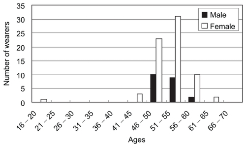 Figure 6 Number of bifocal CL wearers in each age.