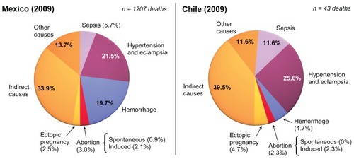 Figure 3 Relative contributions of different causes of maternal death in Mexico and Chile during 2009.