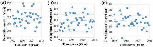 Figure 5. Precipitation time series trend (1980–2016): (a) Eskandari station; (b) Ghale-Shahrokh station; (c) Manderjan station