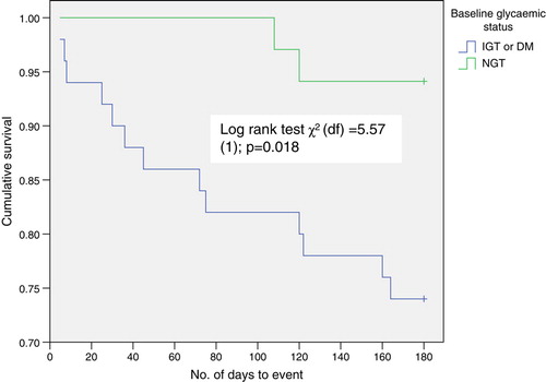 Figure 3.  Cumulative event-free survival at 6 months post acute myocardial infarction according to different base-line glycaemic status.