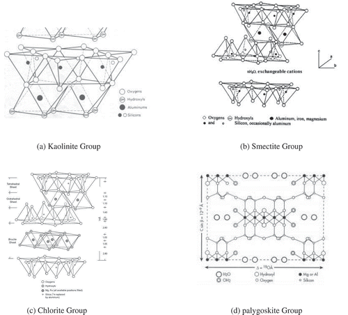 Figure 5. Structural types of clay minerals (a) 1:1 mineral group, (b) 2:1 mineral group (exchangeable cations and water in the interlayer), (c) 2:1 mineral group (chlorite and hydroxides in the interlayer), and (d) 2:1 nonplanar (modulated) silicate (palygorskite). [kaolinite and smectite structures adopted from (Grim, Citation1962); Palgorskite adopted from (Murray, Citation2006 ).