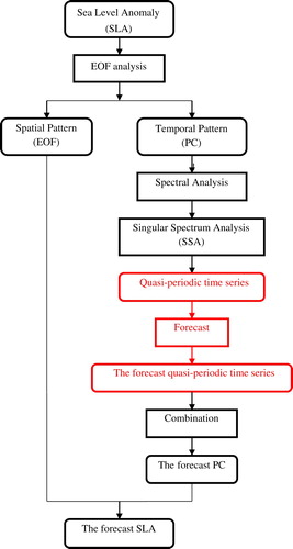 Fig. 10 Flowchart of the two-dimensional forecast methodology (the procedure shown in the red boxes can be specialized to obtain the flowchart shown in Fig. 7).