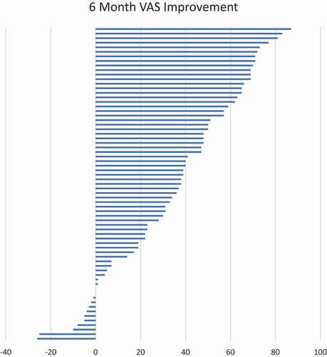 Figure 10. Tornado plot of VAS score reduction from baseline pain at 6 months. Each bar represents one subject’s change in VAS with a positive number signifying a decrease in raw score.