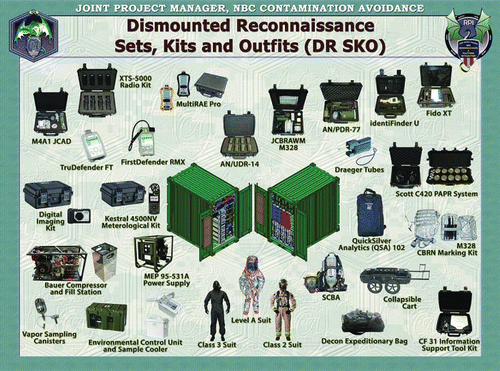 Figure 10. The Dismounted Reconnaissance Set that is currently used by the US Army. Figure obtained from Chemical, Biological, Radiological, & Nuclear Information Resource Center (CBRN IRC), 2014.
