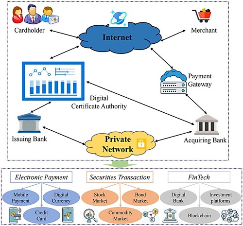 Figure 1. Illustration of digital financial networks architecture, which is an emerging network pattern that effectively leverages the digital network technology as the core support to conduct various financial activities (e.g. electronic payment, securities transaction, and FinTech). The digital financial network is mainly built from multiple participants in the network transactions, including cardholder, merchant, payment gateway, acquiring bank, isssuing bank, and digital certificate authority.