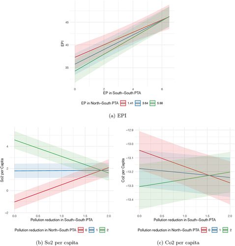 Figure 4. Moderating effect of North-South commitments over South-South commitments on environmental performance.