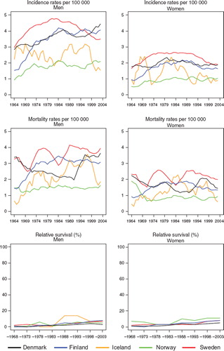 Figure 11. Trends in age-standardised (World) incidence and mortality rates per 100 000 and age-standardised (ICSS) 5-year relative survival for liver cancer by sex and country. Nordic cancer survival study 1964–2003.
