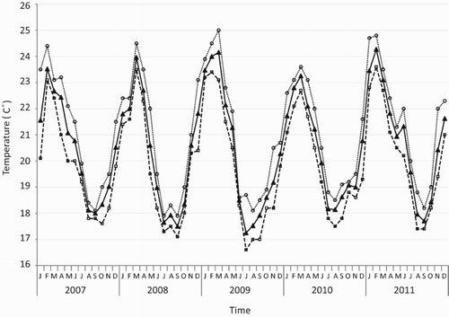 Figure 2. Monthly maximum (open circles), average (solid triangles) and minimum (open triangles) sea surface temperatures recorded at Fishing Rock, Raoul Island, Kermadec Islands.