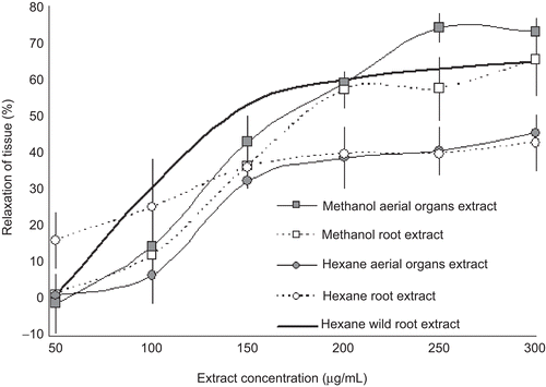 Figure 3.  Inhibition produced by the addition of different concentrations of several A. elegans extracts. Each data point shows the mean and standard deviation of six observations. The dark line represents the results reported by CitationJiménez-Ferrer et al. (2005) with HE of wild plants, which is the mean and standard deviation of five repetitions.