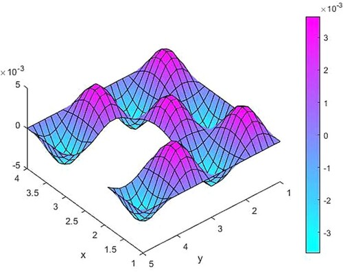 Figure 6. The difference between source functions corresponding to the exact and 10% noisy observation function.