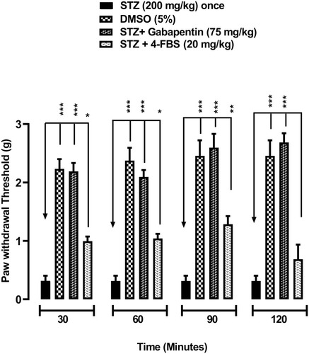Figure 6 Effect of 4-FBS 20 mg/kg on paw withdrawal threshold time at different time-points. BALB/c mice (n=6/group) were used. 4-FBS at 20 mg/kg shows significant antiallodynic activity in the paw withdrawal threshold. One way ANOVA followed by Dunnett’s test shows significance difference between STZ control and 4-FBS 20mg +STZ group at all-time intervals except for 120 min. *p<0.05, **p<0.01, ***p<0.001.