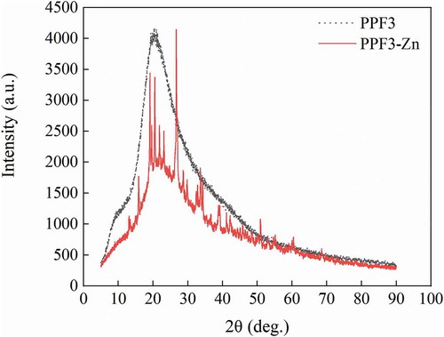 Figure 3. XRD patterns of PPF3 and PPF3-Zn.Figura 3. Patrones XRD de PPF3 y PPF3-Zn.XRD: Difracción de rayos X, PPF3: Péptido del cacahuate con MW < 3 kDa, PPF3-Zn: Quelato del péptido del cacahuate con MW < 3 kDa y Zn2+, MW: Peso molecular.