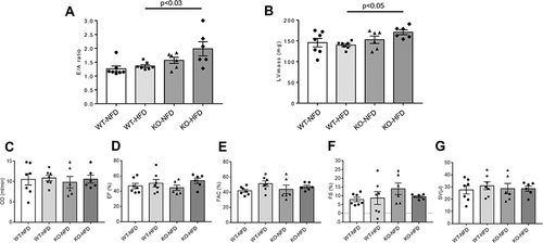 Figure 2 Cardiac performance of wild-type mice treated with normal (WT-NFD) or high (WT-HFD) fat diet, or P2X7 receptor knockout mice treated with normal (KO-NFD) or high fat diet (KO-HFD). Ratio of the early to late ventricular filling velocities (E/A ratio, A); left ventricular mass (LVmass, B); cardiac output (CO, C); ejection fraction (EF, D); fractional area change (FAC, E); fractional shortening (FS, F); stroke volume (SV, G) are shown. Measures were obtained by high frequency-ultrasound (UHFUS) examination, as described in Materials and Methods. Data are presented as mean±SE for at least six animals in each group. Two-way ANOVA with genotype and diet as sources of variation, followed by Tukey’s post-hoc test, was used for multiple comparisons. Statistical significance was set at p < 0.05. ● WT-NFD, ■ WT-HFD, ▲ KO-NFD, ◆ KO-HFD.