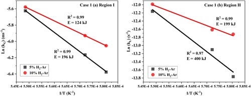 Figure 9. Determination of activation energy of (a) Region I, and (b) Region II.