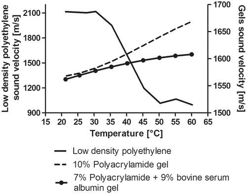 Figure 8. Temperature dependence of sound speed measured for the gels and the low density polyethylene. Left vertical axis: Sound speed temperature dependence for the low density polyethylene material (used for the cone). Right vertical axis: Temperature dependence of the 10% polyacrylamide gel (coupling medium) and 7% polyacrylamide +9% bovine serum albumin gel (liver phantom).