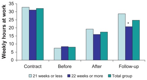 Figure 1 Duration of sick leave: short versus long.