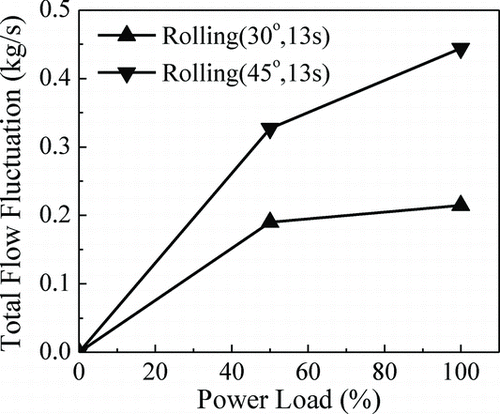 Figure 10 Effects of power load on the total flow oscillation