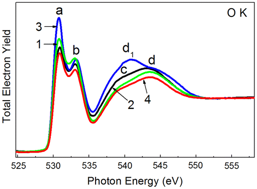 Figure 8. O K (1s)-absorption spectra of the Al/ITO/TiO2 assembly measured at different stages of the electric field effect, characterized by different values of current and voltage: 1, pristine structure; 2, RH state at first hysteresis loop (after electroforming); 3, after current drop in the region of current instability; 4, RL state at second hysteresis loop. The negative polarity of bias was used.