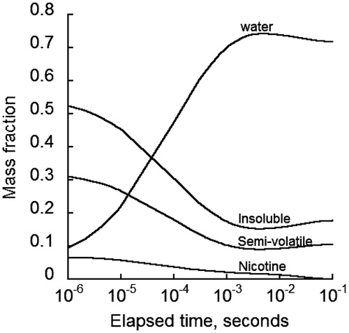 Figure 4. Mass fraction changes of various constituents of initially 0.2 µm diameter MCS particles with time after generation at a relative humidity of 99%.