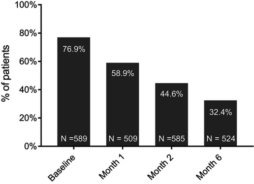 Figure 1 Prevalence of cognitive symptoms (PDQ-D total score ≥21).