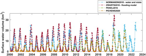 Figure 8. Time series of surface water volume (km3) calculated using NORMANDIN2018, ZWARTS2018 PEKEL2016 and PICKENS2020 methods.