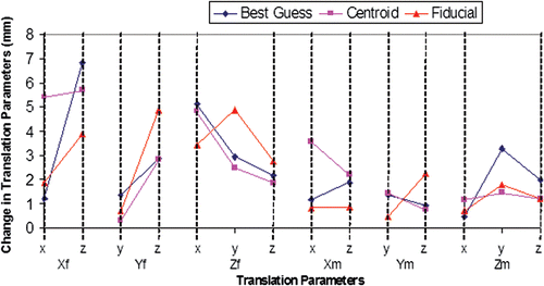 Figure 6. Effects of limb positioning errors on translation parameters: Measured changes in translation parameters (Xf, Yf, Zf, Xm, Ym, Zm). Changes are expressed as the mean absolute difference between the parameter as measured in the true frontal, sagittal and transverse planes and the same parameter as measured in a plane with introduced error (x, y, z indicate the axis about which ±10° was introduced). The parameters resulting from three methods of identifying the fragment origins (Best Guess, Centroid, and Fiducial) are compared.