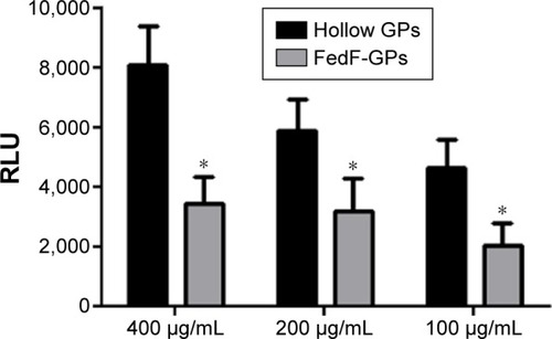 Figure 2 FedF-loaded GPs still possess their adjuvant function.Notes: Neutrophils (2×105 cells) were stimulated with GPs at the indicated concentrations. ROS production was determined via chemiluminescence. Data are shown as the mean RLU ± SEM of four pigs. *P<0.01.Abbreviations: GPs, β-glucan microparticles; RLU, relative light units; ROS, reactive oxygen species; SEM, standard error of the mean.