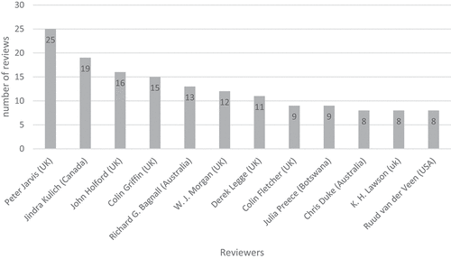 Figure 3. Top 10 book reviewers.