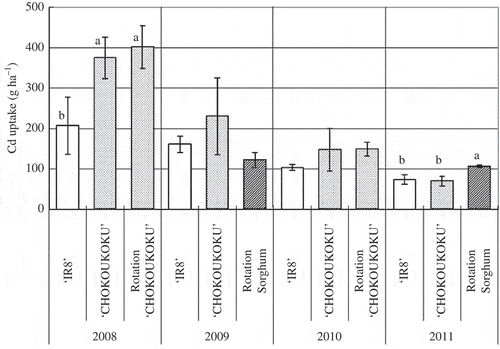 Figure 3 Cadmium (Cd) uptake of phytoextraction plant. Error bars indicate standard deviation of three replicates. The same letters are not significantly different in the year at P < 0.05 based on Tukey’s multiple-comparison test.