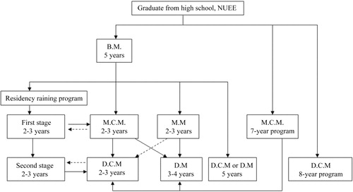 Fig. 1.  Multipath to acquire multilevel of medical degrees.
