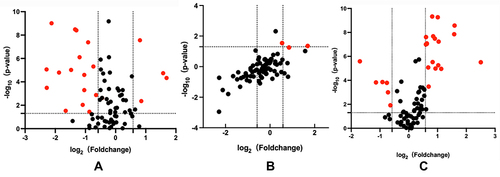 Figure 1 Volcano plots of differentially expressed cytokines. Differentially expressed cytokines between groups A and C (A), groups B and C (B), and groups B and A (C). Significant changes (FC ≥ 1.5 or ≤ −1.5, p < 0.05) are represented as red dots. Non-significant changes are represented as black dots.