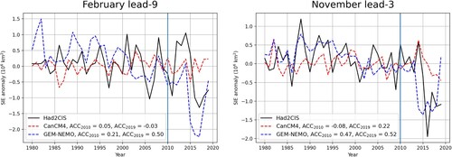 Fig. 7 SIE time series for Had2CIS observations (black), CanCM4i (red), and GEM-NEMO (blue). The left plot shows time series for February lead-9, and the right plot shows time series for November lead-3. A vertical blue line marks the year 2010. ACC2010 refers to the time period 1980–2010, and ACC2019 refers to the time period 1980–2019. Note that for GEM-NEMO ACC2019>ACC2010 the skill difference between CanCM4i and GEM-NEMO is generally greater for the full time period.