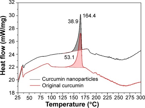 Figure 8 DSC curves of original curcumin and curcumin nanoparticles prepared by the SEDS process under optimal conditions.Abbreviations: DSC, differential scanning calorimetry; SEDS, solution-enhanced dispersion by supercritical carbon dioxide (CO2).