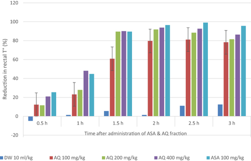 Figure 3 Percent reduction in rectal temperature by Aqueous fraction on yeast-induced pyrexia in mice. n=6.