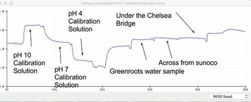 Figure 9. Screenshot of results from pH calibration and water sample tests (img: ECO & Sara Wylie).