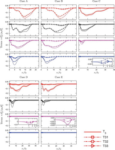 Figure 6. Variation of with along with its components T31, T32, and T33 at t = Display full size ; Display full size ; Display full size ; and Display full size for cases A–E. The x1-axis is shown in log scale for the inset.